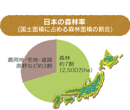 日本の森林率 (国土面積に占める森林面積の割合）